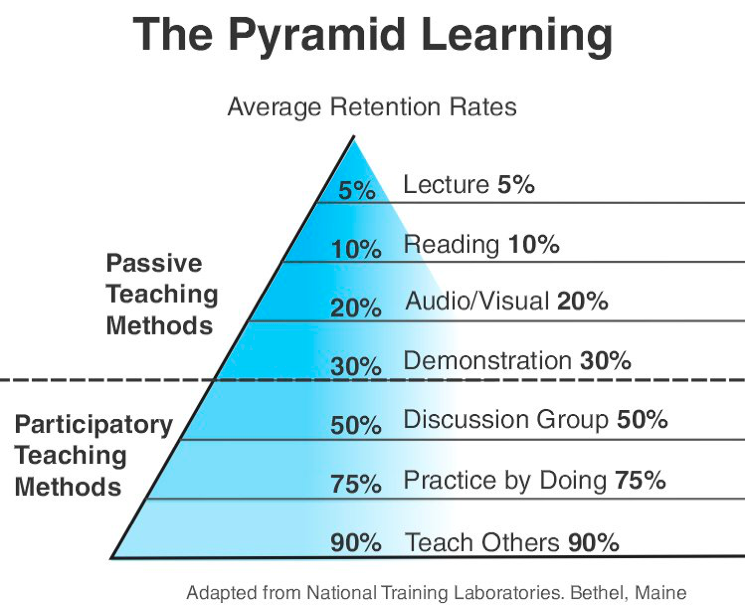 /images/theLearningPyramid.png /images/theLearningPyramid.png