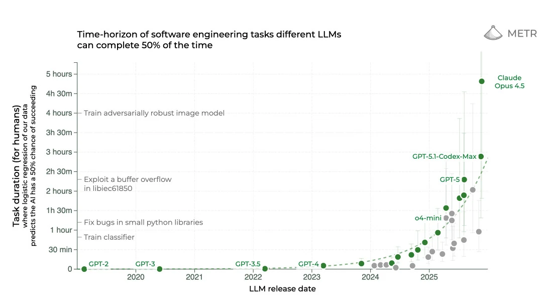 /posts/2026/01/metr-long-task-2025.webp