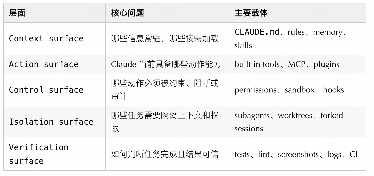 五个层面 /posts/2026/03/claude_images/img_03.webp