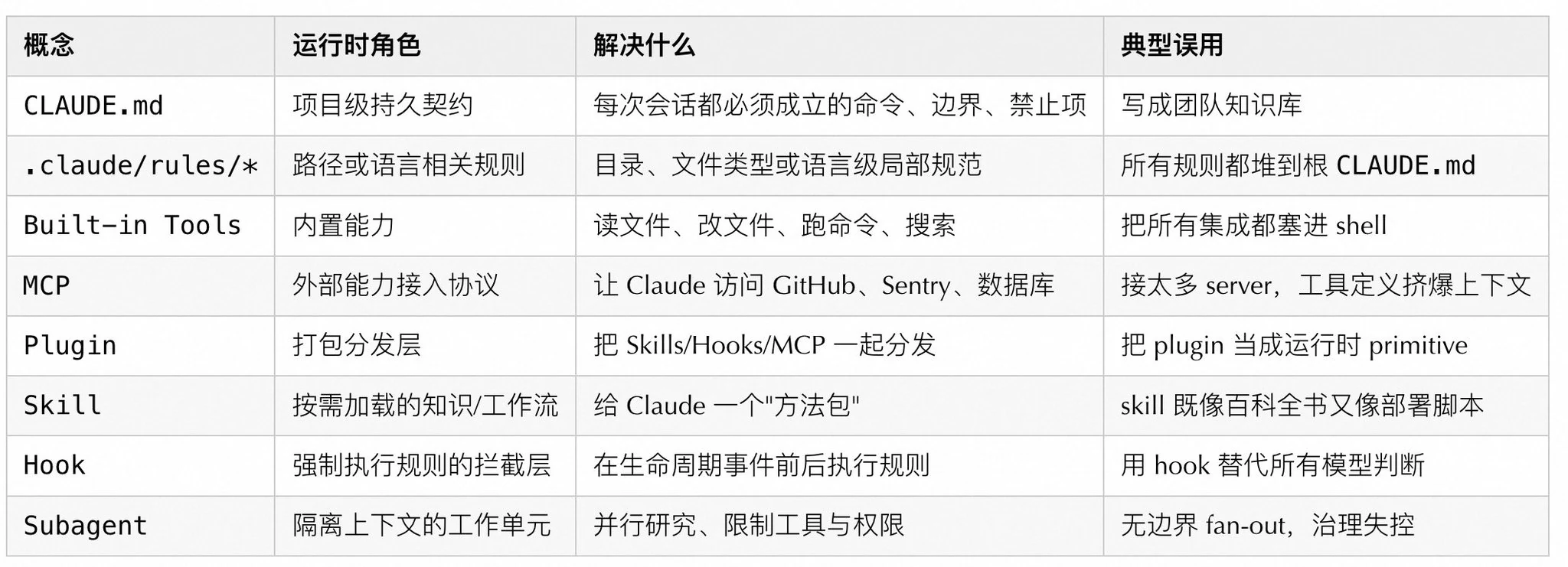 概念边界 /posts/2026/03/claude_images/img_04.webp