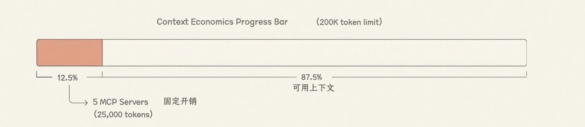 上下文成本构成 /posts/2026/03/claude_images/img_05.webp