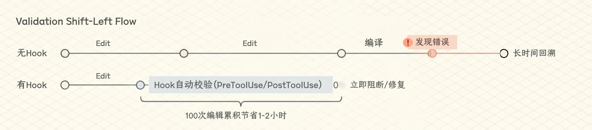 早发现错误 /posts/2026/03/claude_images/img_14.webp
