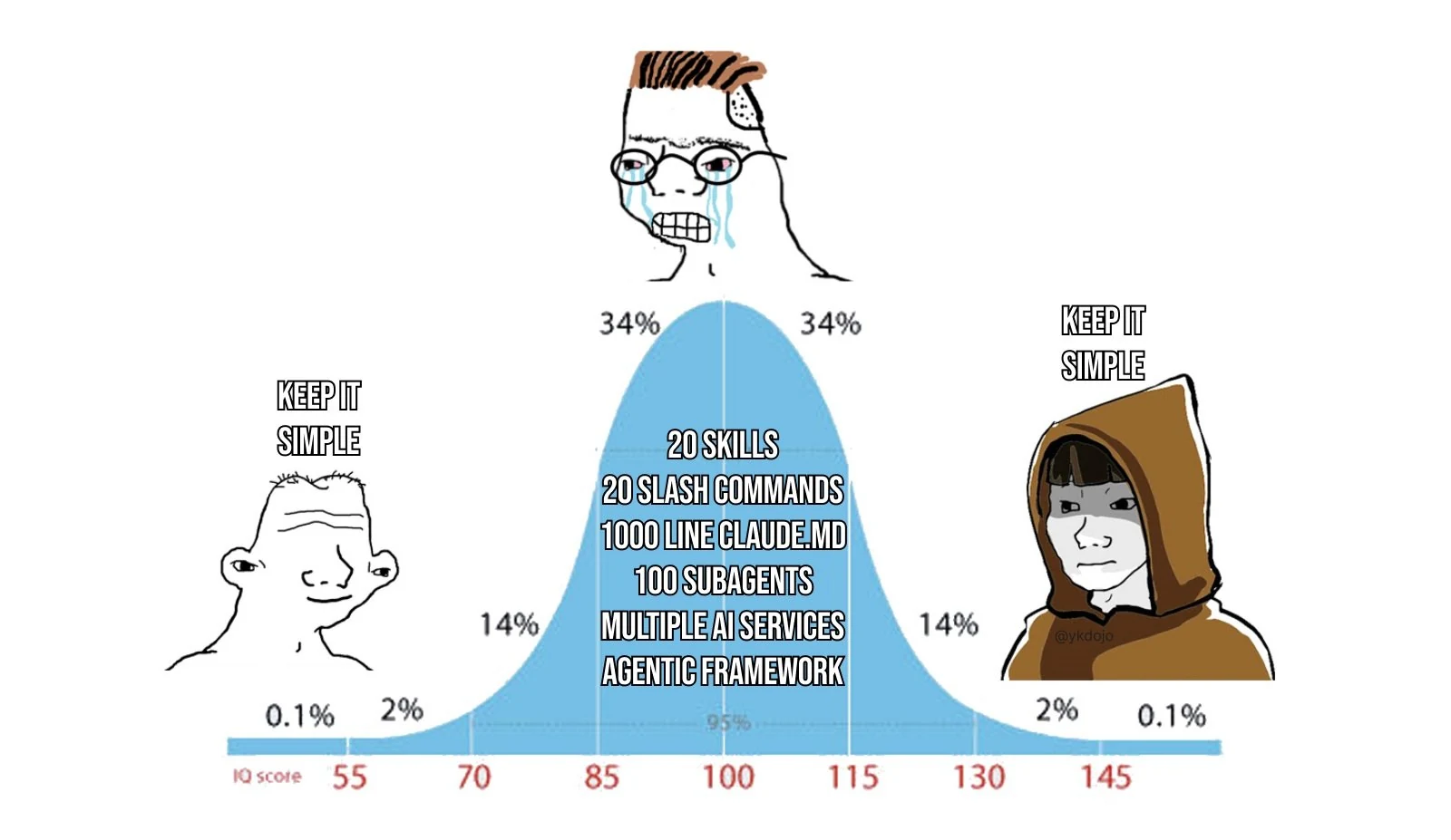 智商钟形图隐喻 /posts/2026/03/claude_images/img_18.webp