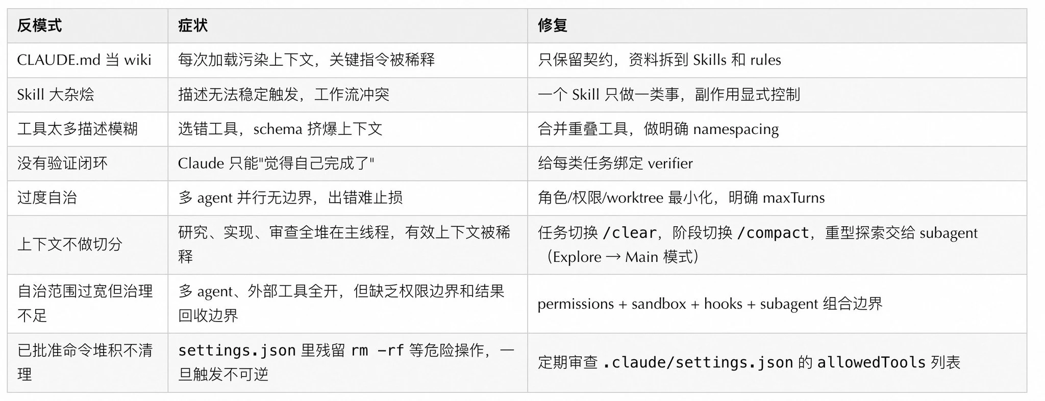 常见反模式 /posts/2026/03/claude_images/img_19.webp