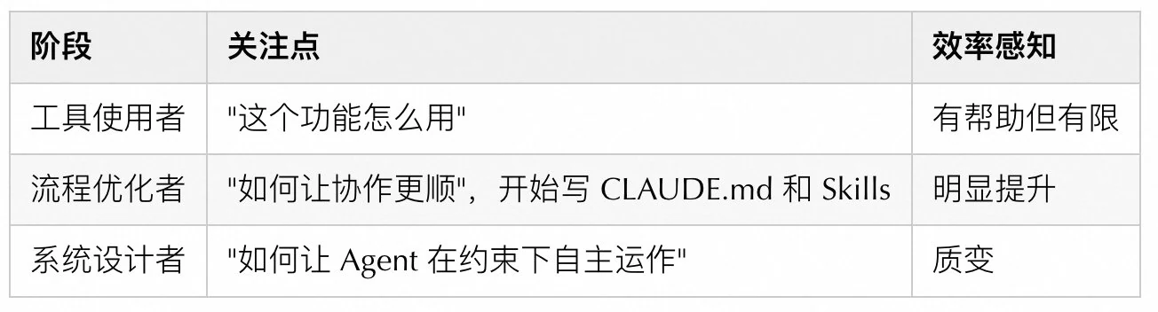 使用体验的三阶段 /posts/2026/03/claude_images/img_20.webp